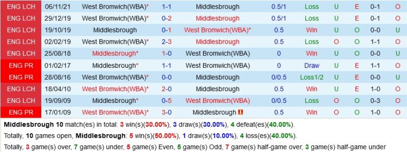 West Brom vs Middlesbrough - Soi kèo trận ngày 25/2 cực chuẩn