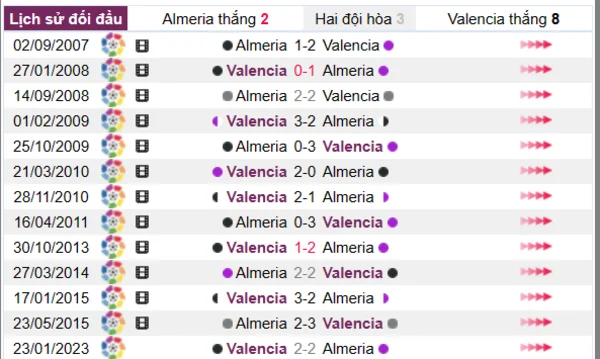 Phân tích lịch sử đối đầu giữa Almeria vs Valencia