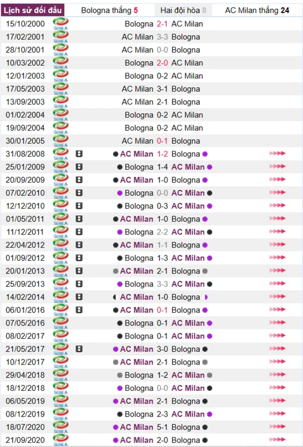 Phân tích lịch sử đối đầu giữa Bologna vs AC Milan