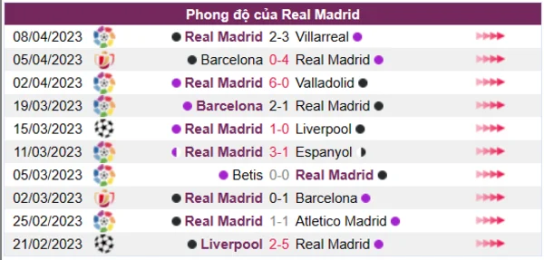 Nhận định phong độ CLB Real Madrid