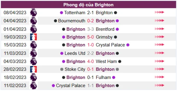 Nhận định phong độ CLB Brighton