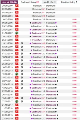 Phân tích lịch sử đối đầu giữa Dortmund vs Frankfurt