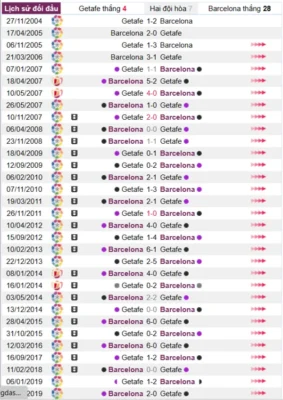 Phân tích lịch sử đối đầu giữa Getafe vs Barcelona