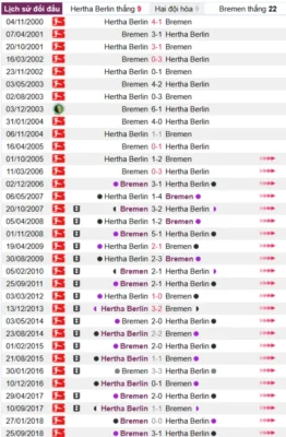 Phân tích lịch sử đối đầu giữa Hertha Berlin vs Bremen