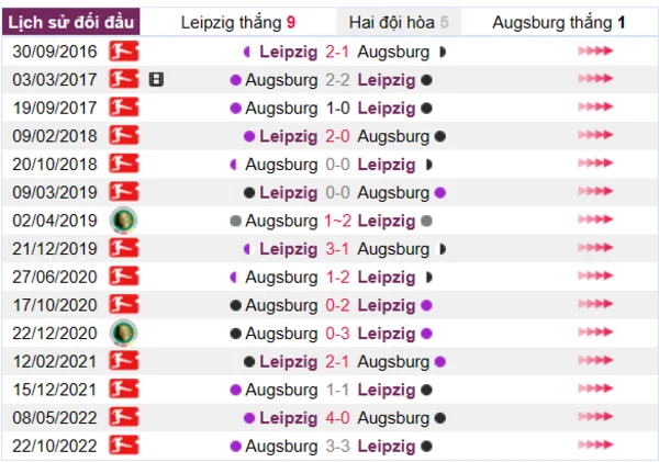 Phân tích lịch sử đối đầu giữa Leipzig vs Augsburg