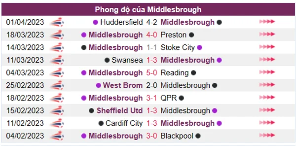 Nhận định phong độ CLB Middlesbrough