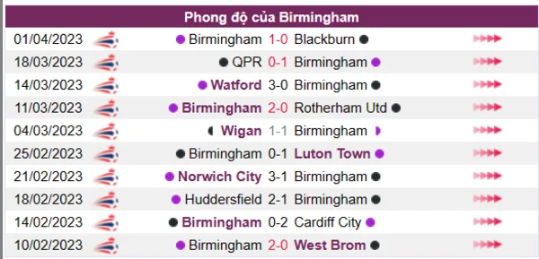 Nhận định phong độ CLB Birmingham