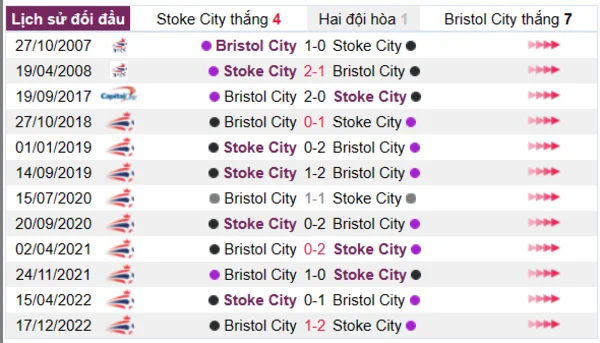 Nhận định phong độ CLB Bristol City