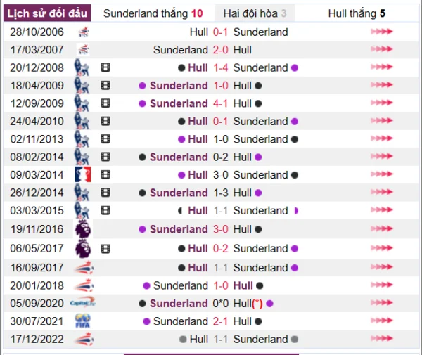 Phân tích lịch sử đối đầu giữa Sunderland vs Hull