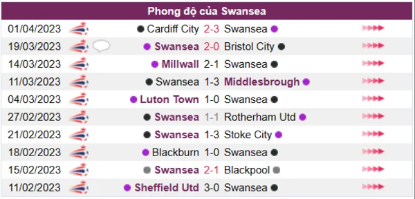 Nhận định phong độ CLB Swansea