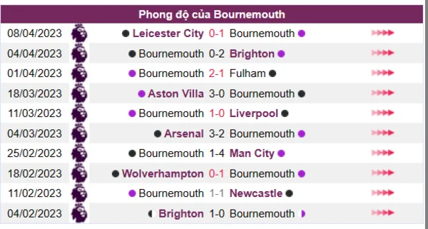 Nhận định phong độ CLB Bournemouth