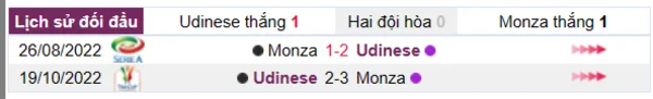 Phân tích lịch sử đối đầu giữa Udinese vs Monza