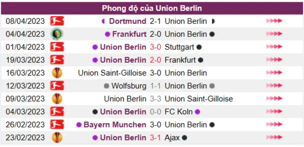 Nhận định phong độ CLB Union Berlin