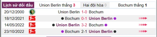 Phân tích lịch sử đối đầu giữa Union Berlin vs Bochum