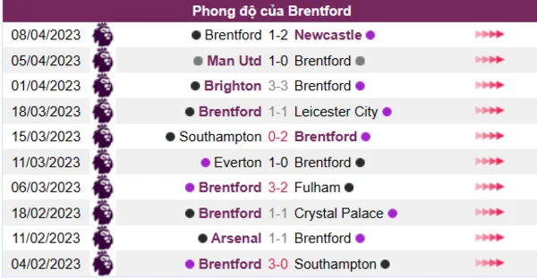 Nhận định phong độ CLB Brentford